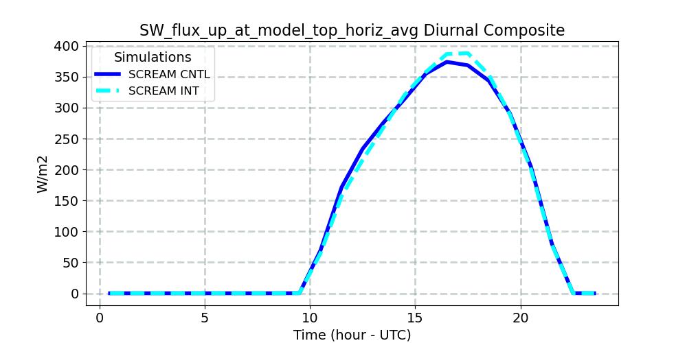 SW_flux_up_at_model_top_horiz_avg_diurnal1d.jpg
