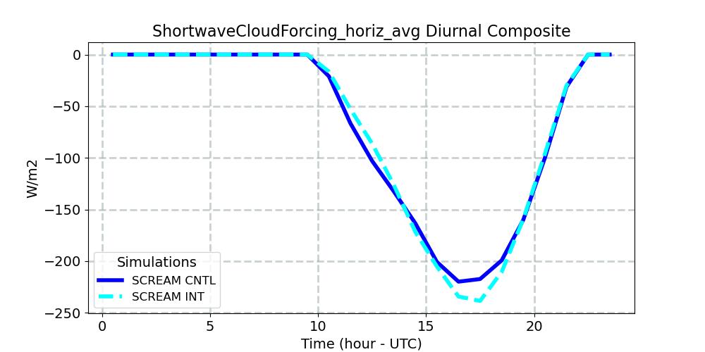 ShortwaveCloudForcing_horiz_avg_diurnal1d.jpg