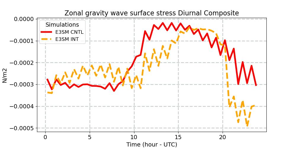 TAUGWX_diurnal1d.jpg