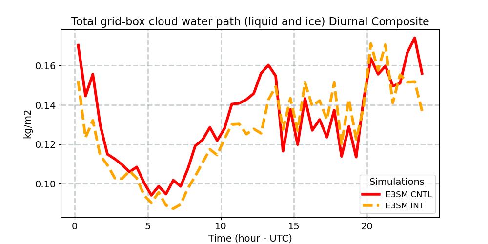 TGCLDCWP_diurnal1d.jpg