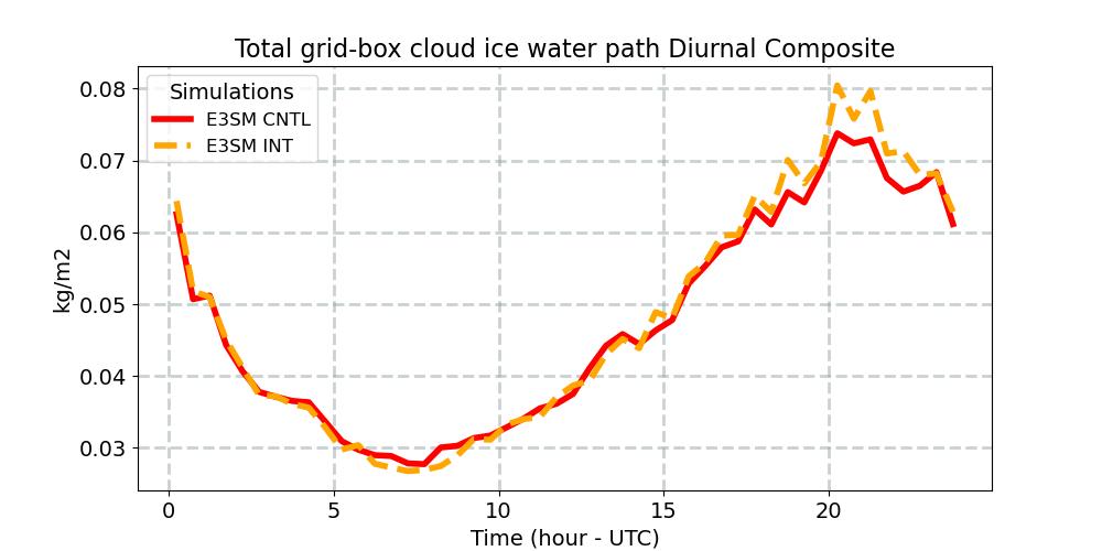 TGCLDIWP_diurnal1d.jpg
