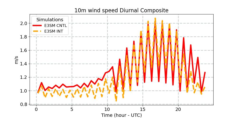 U10_diurnal1d.jpg
