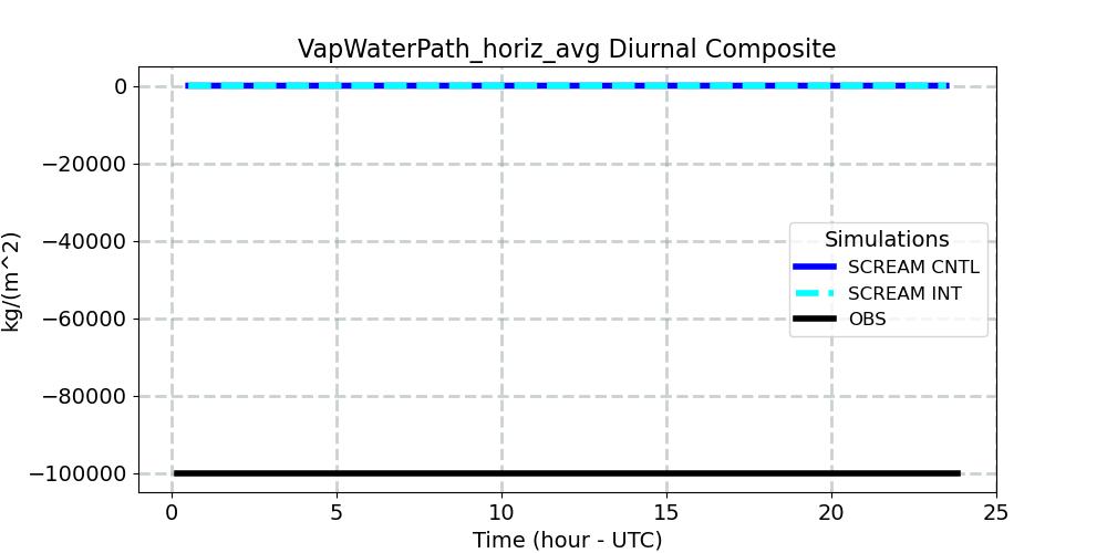 VapWaterPath_horiz_avg_diurnal1d.jpg