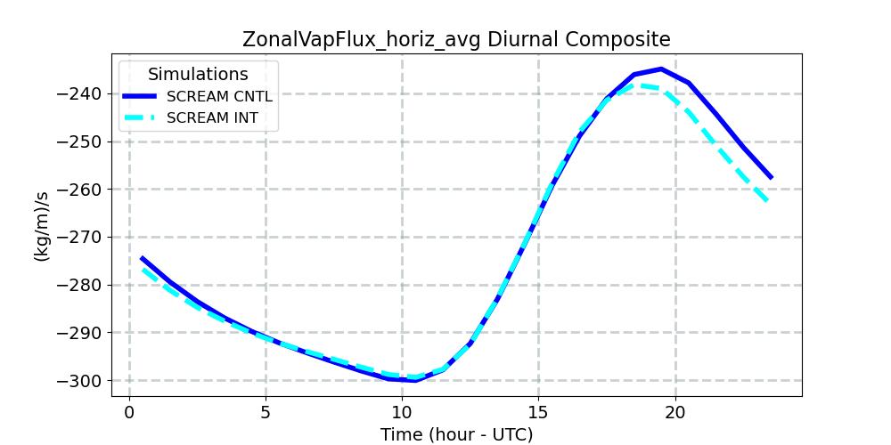 ZonalVapFlux_horiz_avg_diurnal1d.jpg