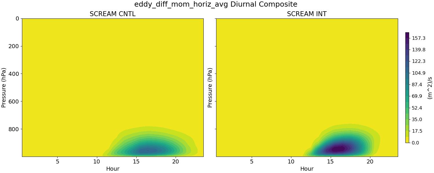 eddy_diff_mom_horiz_avg_diurnal2d.jpg