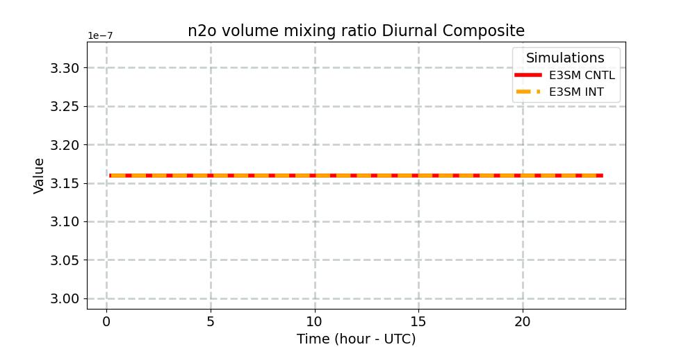 n2ovmr_diurnal1d.jpg