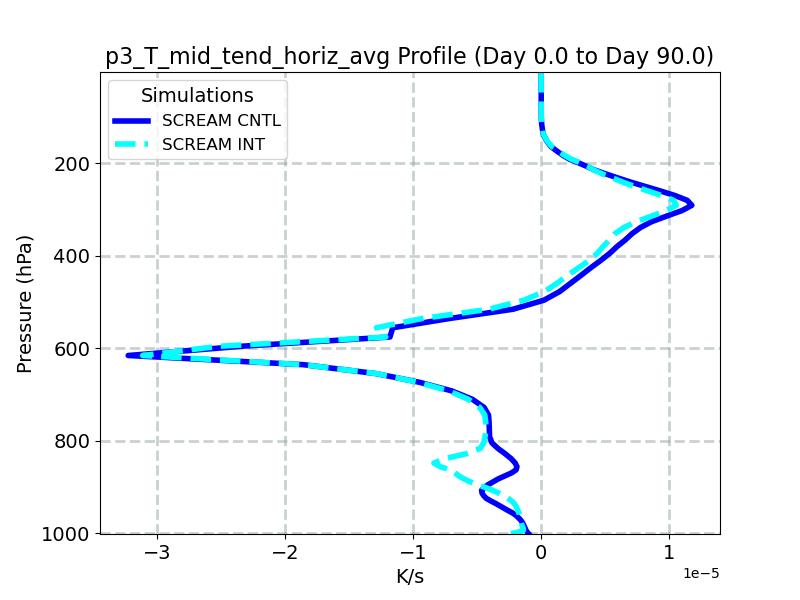 p3_T_mid_tend_horiz_avg_profile_window2.jpg