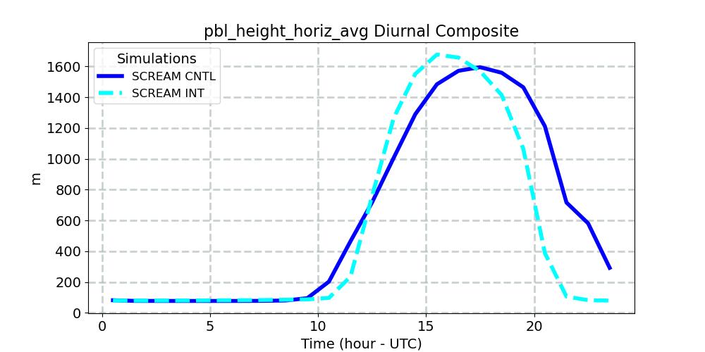 pbl_height_horiz_avg_diurnal1d.jpg