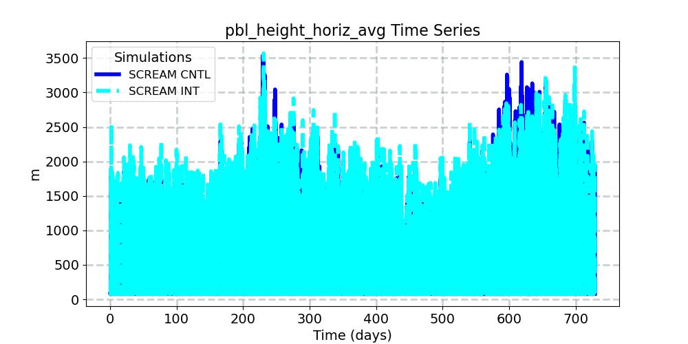 pbl_height_horiz_avg_timeseries.jpg
