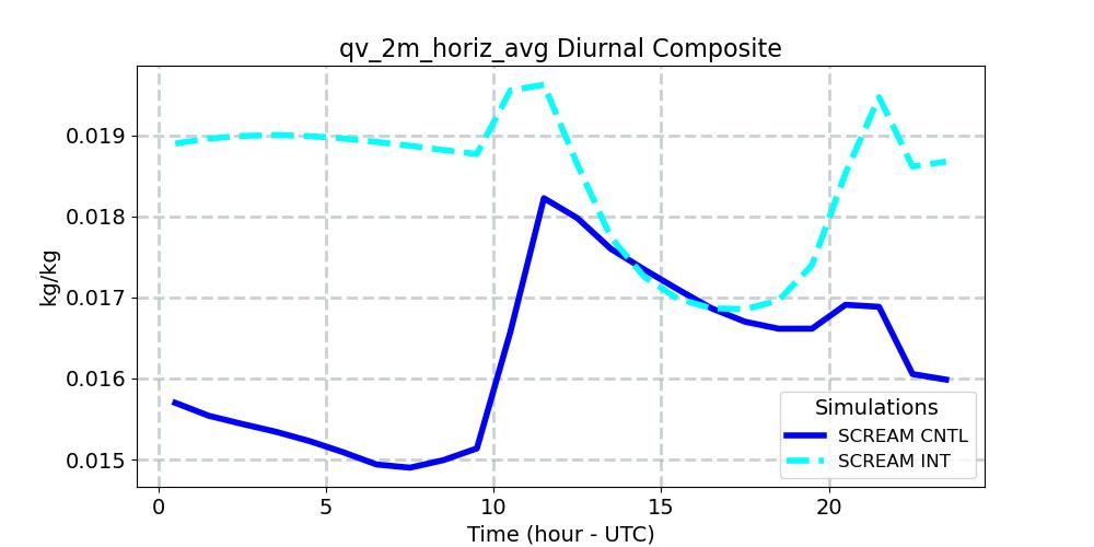 qv_2m_horiz_avg_diurnal1d.jpg