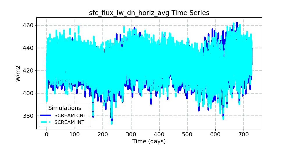 sfc_flux_lw_dn_horiz_avg_timeseries.jpg