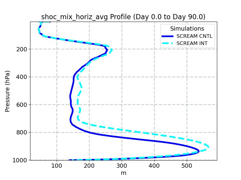 shoc_mix_horiz_avg_profile_window2.jpg