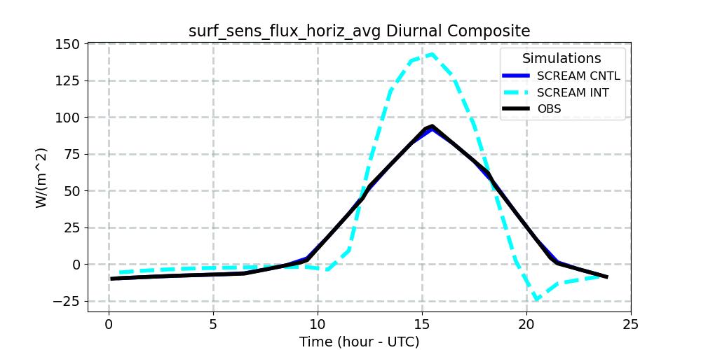 surf_sens_flux_horiz_avg_diurnal1d.jpg