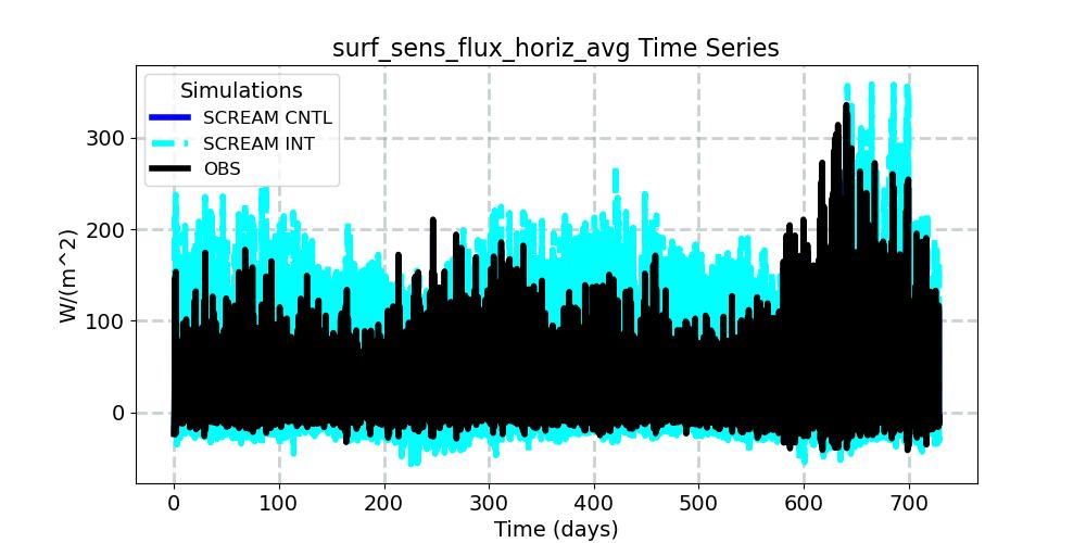 surf_sens_flux_horiz_avg_timeseries.jpg