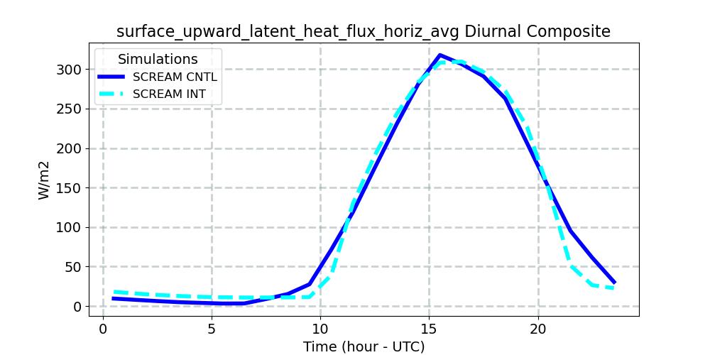 surface_upward_latent_heat_flux_horiz_avg_diurnal1d.jpg