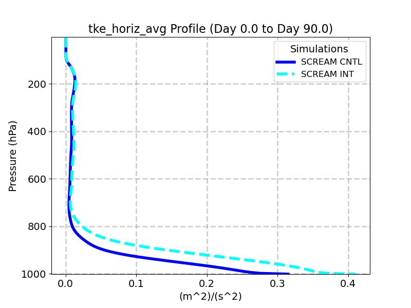 tke_horiz_avg_profile_window2.jpg