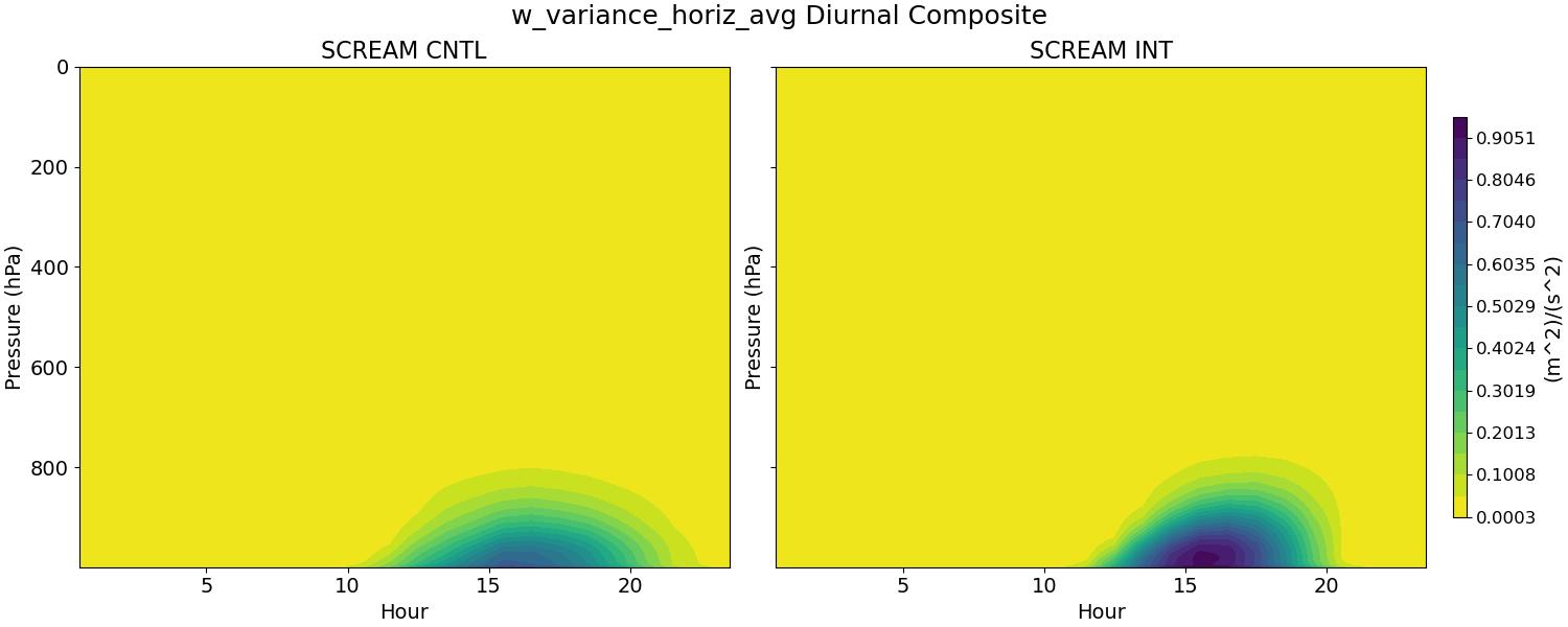 w_variance_horiz_avg_diurnal2d.jpg