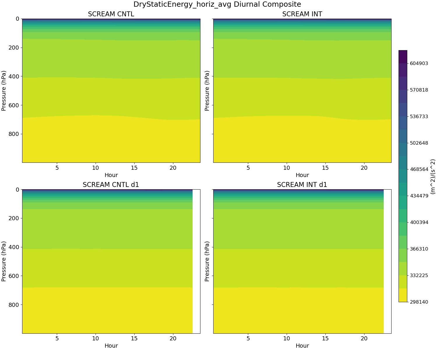 DryStaticEnergy_horiz_avg_diurnal2d.jpg
