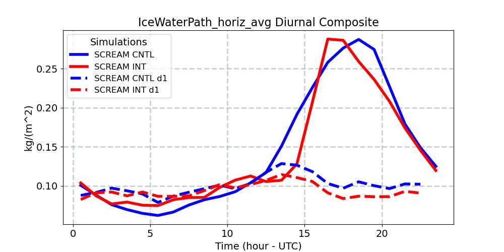IceWaterPath_horiz_avg_diurnal1d.jpg