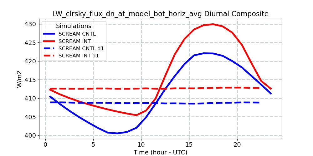 LW_clrsky_flux_dn_at_model_bot_horiz_avg_diurnal1d.jpg