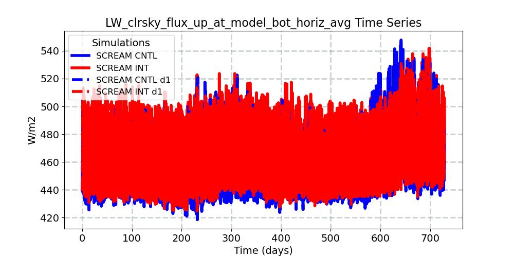 LW_clrsky_flux_up_at_model_bot_horiz_avg_timeseries.jpg