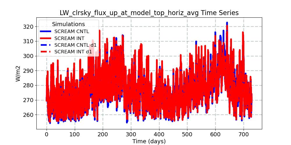 LW_clrsky_flux_up_at_model_top_horiz_avg_timeseries.jpg
