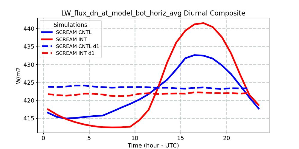 LW_flux_dn_at_model_bot_horiz_avg_diurnal1d.jpg