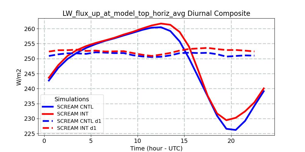 LW_flux_up_at_model_top_horiz_avg_diurnal1d.jpg