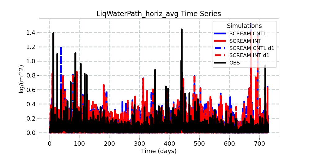 LiqWaterPath_horiz_avg_timeseries.jpg