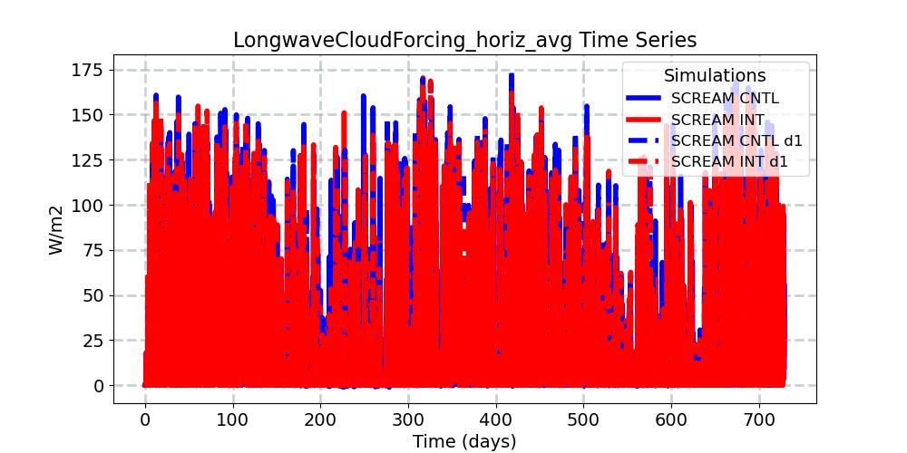 LongwaveCloudForcing_horiz_avg_timeseries.jpg