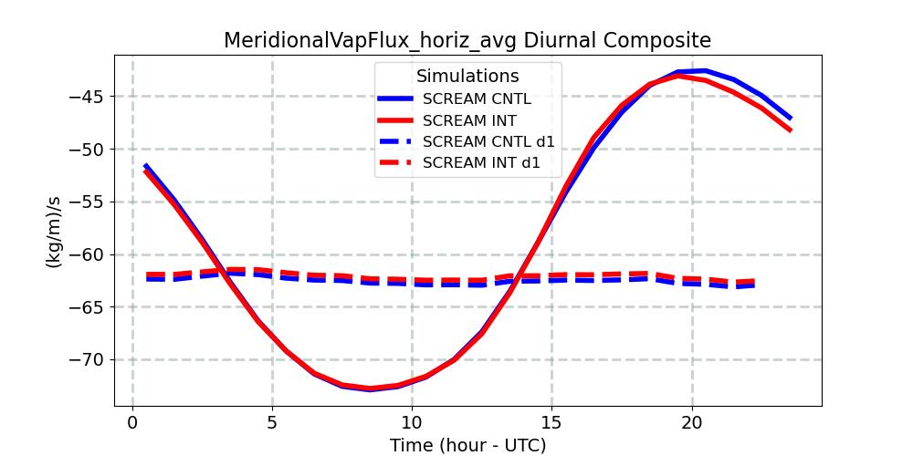 MeridionalVapFlux_horiz_avg_diurnal1d.jpg