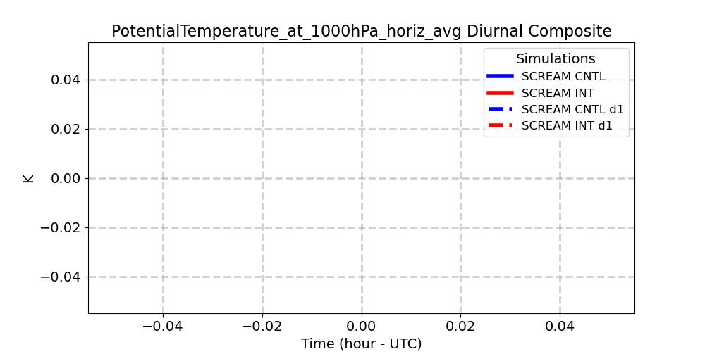 PotentialTemperature_at_1000hPa_horiz_avg_diurnal1d.jpg