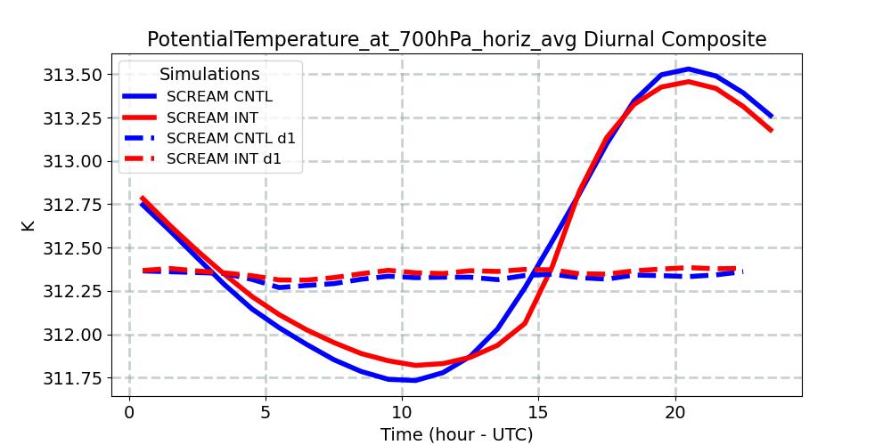 PotentialTemperature_at_700hPa_horiz_avg_diurnal1d.jpg