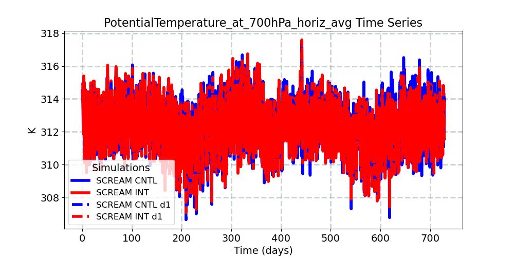 PotentialTemperature_at_700hPa_horiz_avg_timeseries.jpg