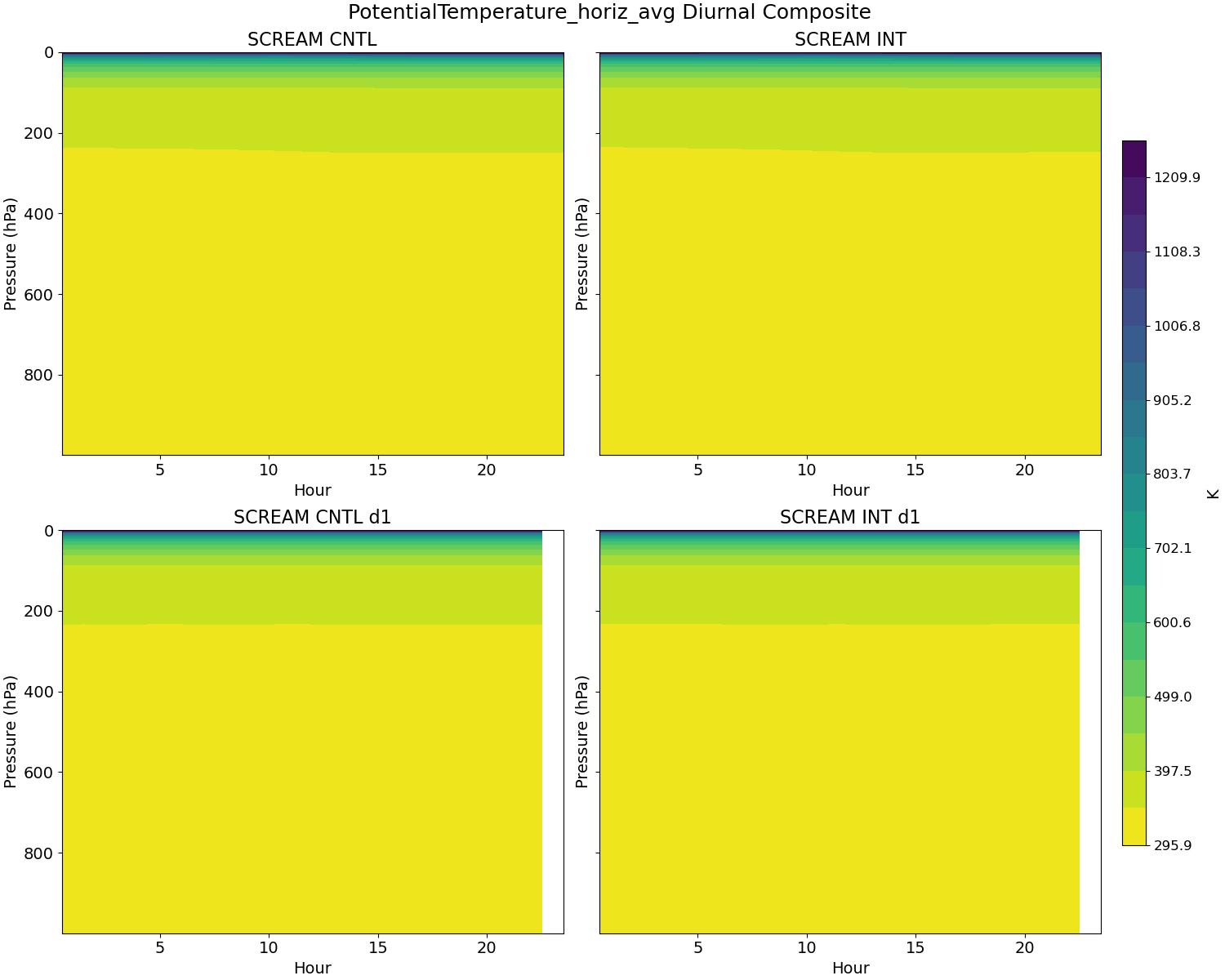 PotentialTemperature_horiz_avg_diurnal2d.jpg
