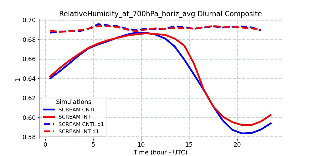RelativeHumidity_at_700hPa_horiz_avg_diurnal1d.jpg