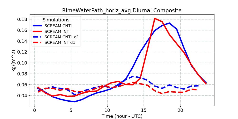 RimeWaterPath_horiz_avg_diurnal1d.jpg