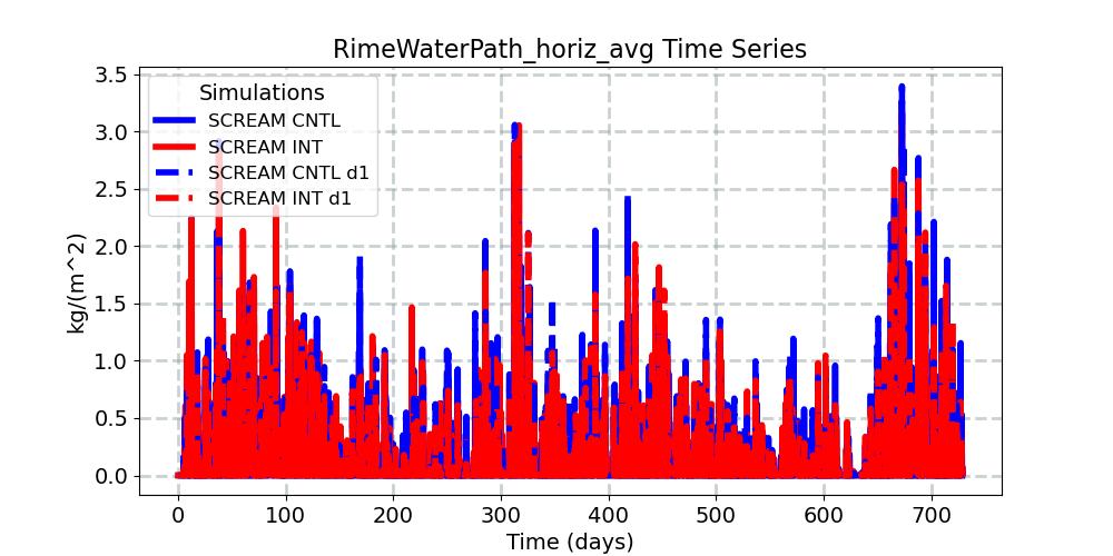 RimeWaterPath_horiz_avg_timeseries.jpg