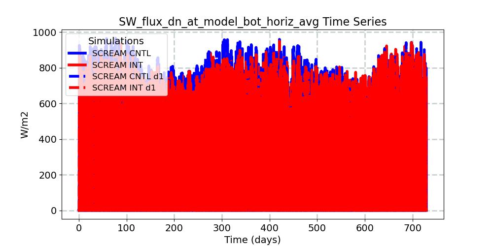 SW_flux_dn_at_model_bot_horiz_avg_timeseries.jpg