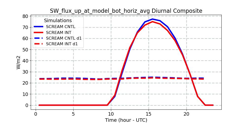 SW_flux_up_at_model_bot_horiz_avg_diurnal1d.jpg