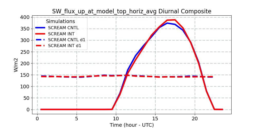 SW_flux_up_at_model_top_horiz_avg_diurnal1d.jpg