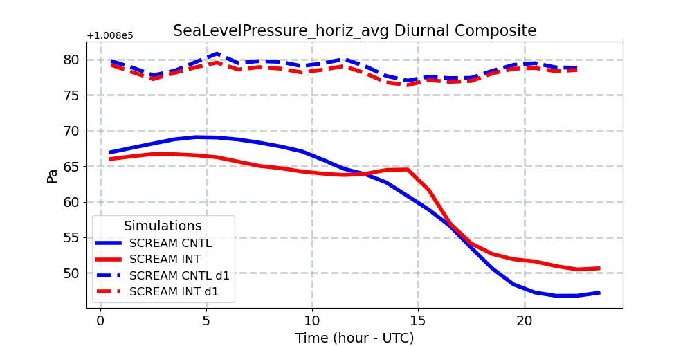 SeaLevelPressure_horiz_avg_diurnal1d.jpg