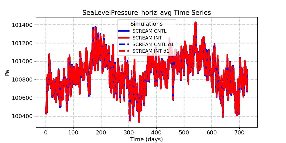 SeaLevelPressure_horiz_avg_timeseries.jpg