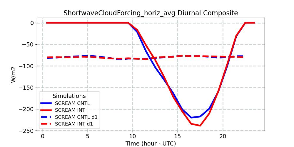 ShortwaveCloudForcing_horiz_avg_diurnal1d.jpg