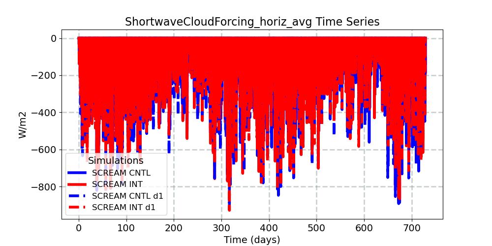 ShortwaveCloudForcing_horiz_avg_timeseries.jpg