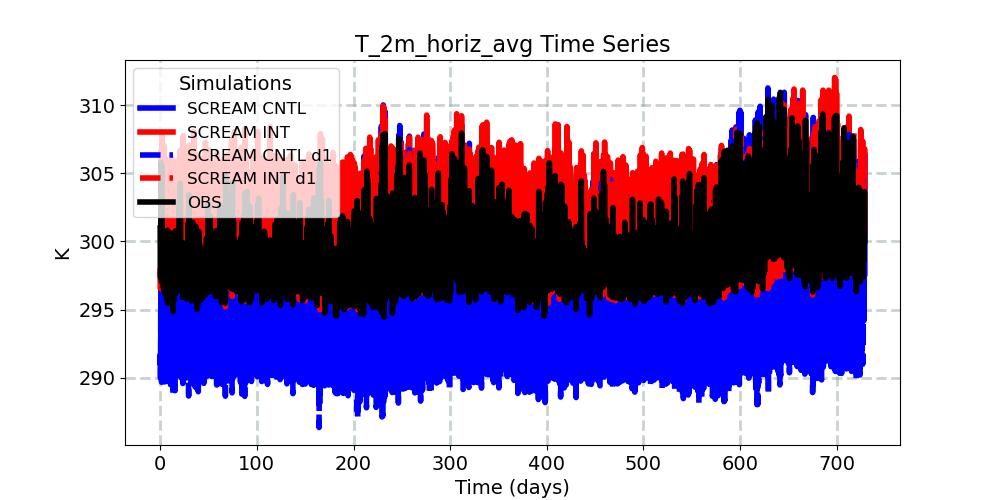 T_2m_horiz_avg_timeseries.jpg