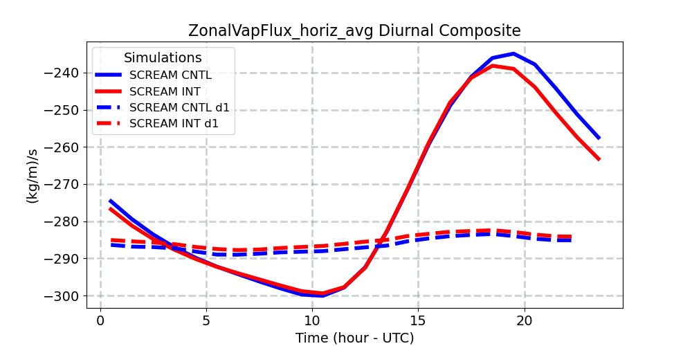 ZonalVapFlux_horiz_avg_diurnal1d.jpg