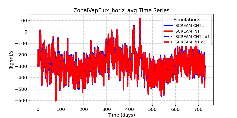 ZonalVapFlux_horiz_avg_timeseries.jpg