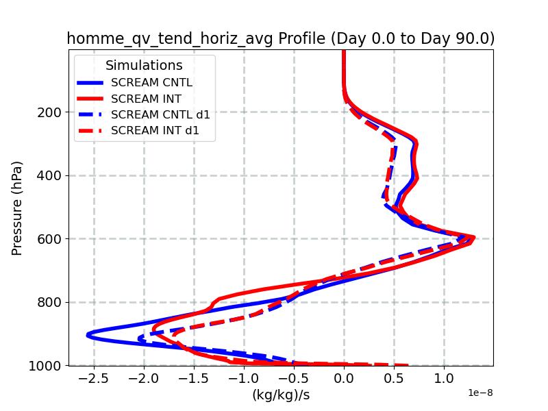 homme_qv_tend_horiz_avg_profile_window2.jpg