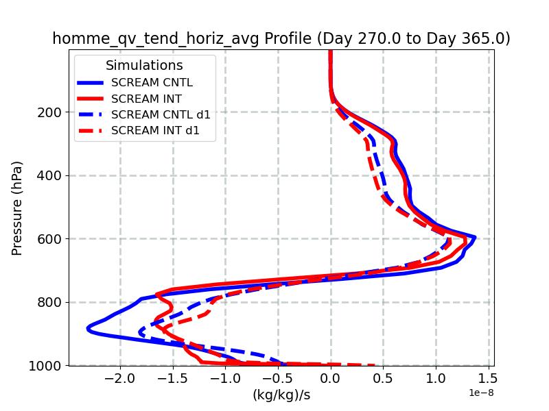homme_qv_tend_horiz_avg_profile_window5.jpg